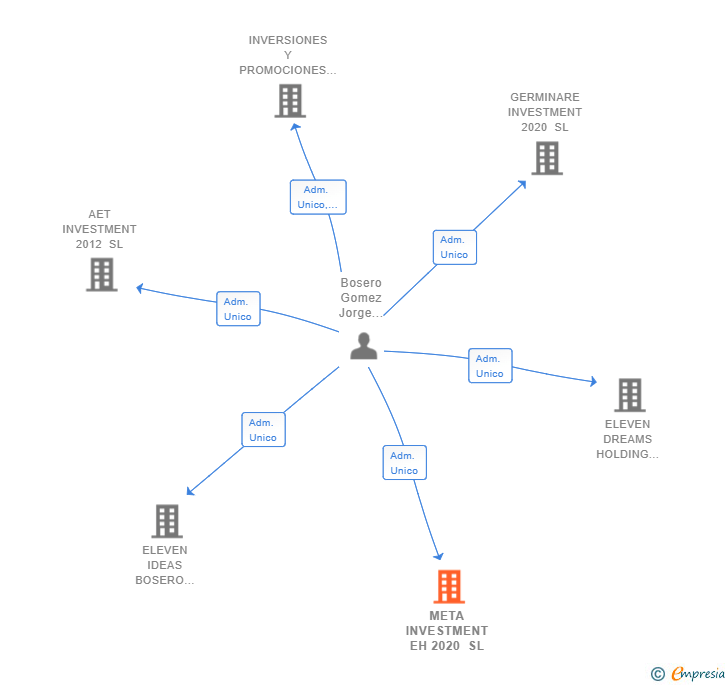 Vinculaciones societarias de META INVESTMENT EH 2020 SL