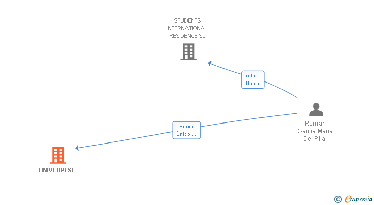 Vinculaciones societarias de UNIVERPI SL