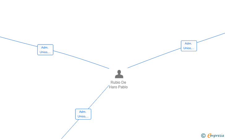 Vinculaciones societarias de DATA NOVA 360 SL