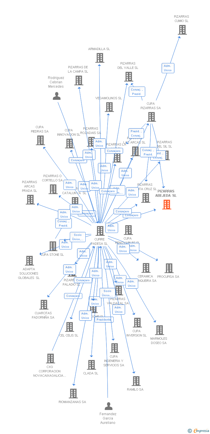 Vinculaciones societarias de PIZARRAS ABEJEDA SL