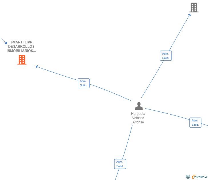 Vinculaciones societarias de SMARTFLIPP DESARROLLOS INMOBILIARIOS SL