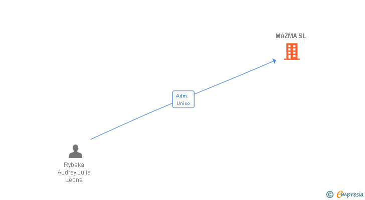 Vinculaciones societarias de MAZMA SL