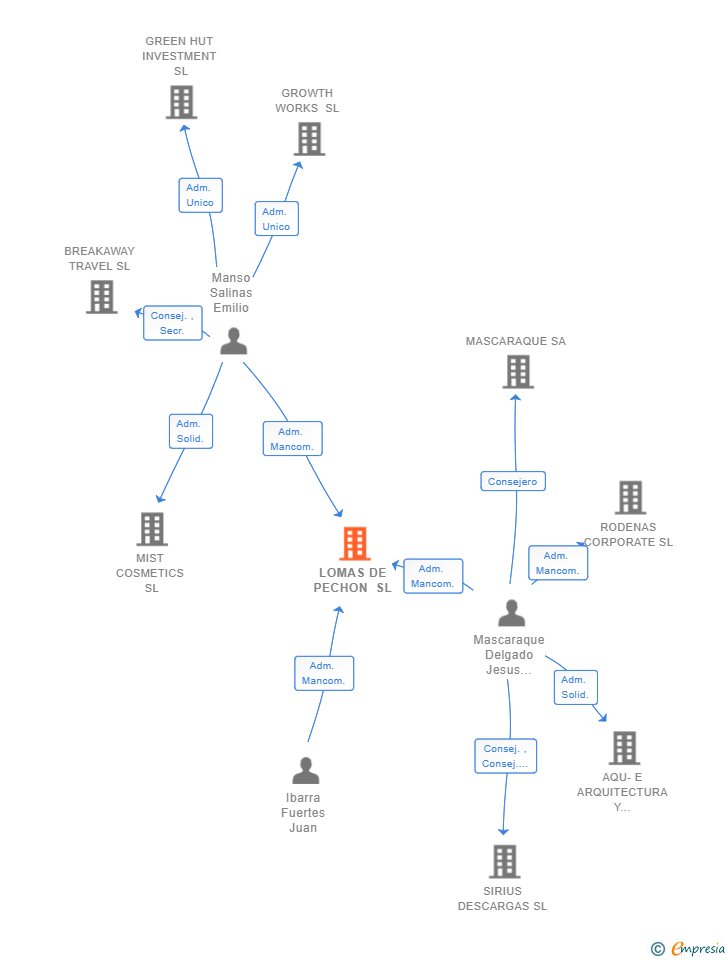 Vinculaciones societarias de LOMAS DE PECHON SL