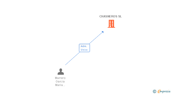 Vinculaciones societarias de CHASNEROS SL