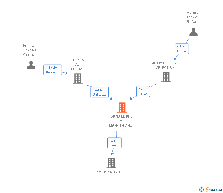Vinculaciones societarias de GANADERIA Y MASCOTAS DEL SUR SL