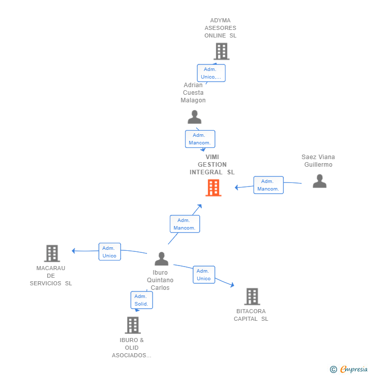 Vinculaciones societarias de VIMI GESTION INTEGRAL SL