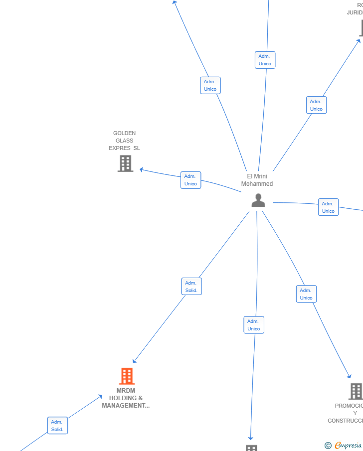 Vinculaciones societarias de MRDM HOLDING & MANAGEMENT SL