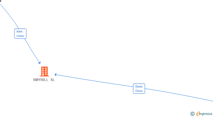 Vinculaciones societarias de SMYRILL SL