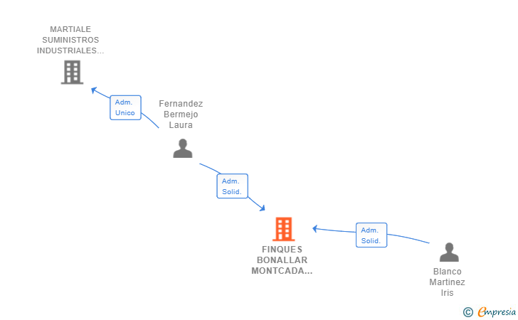 Vinculaciones societarias de FINQUES BONALLAR MONTCADA SL