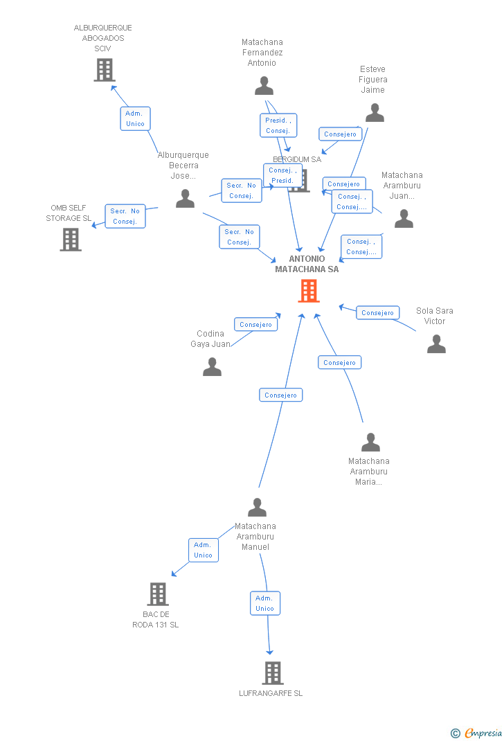 Vinculaciones societarias de ANTONIO MATACHANA SA
