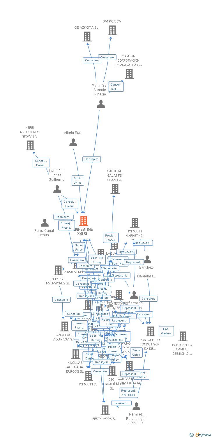 Vinculaciones societarias de HIGHESTIME XXI SL