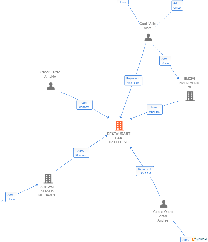 Vinculaciones societarias de RESTAURANT CAN BATLLE SL