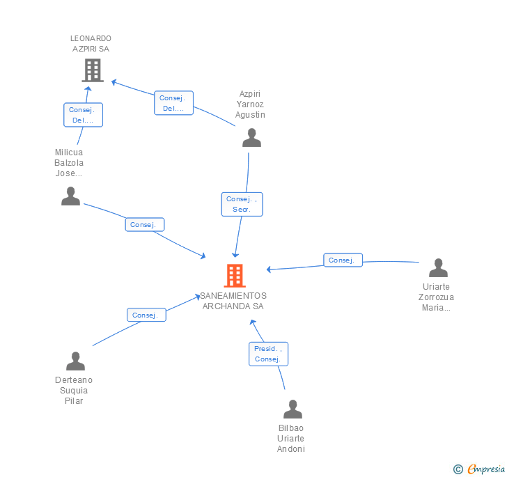 Vinculaciones societarias de SANEAMIENTOS ARCHANDA SA