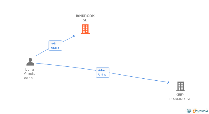 Vinculaciones societarias de HANDBOOK SL