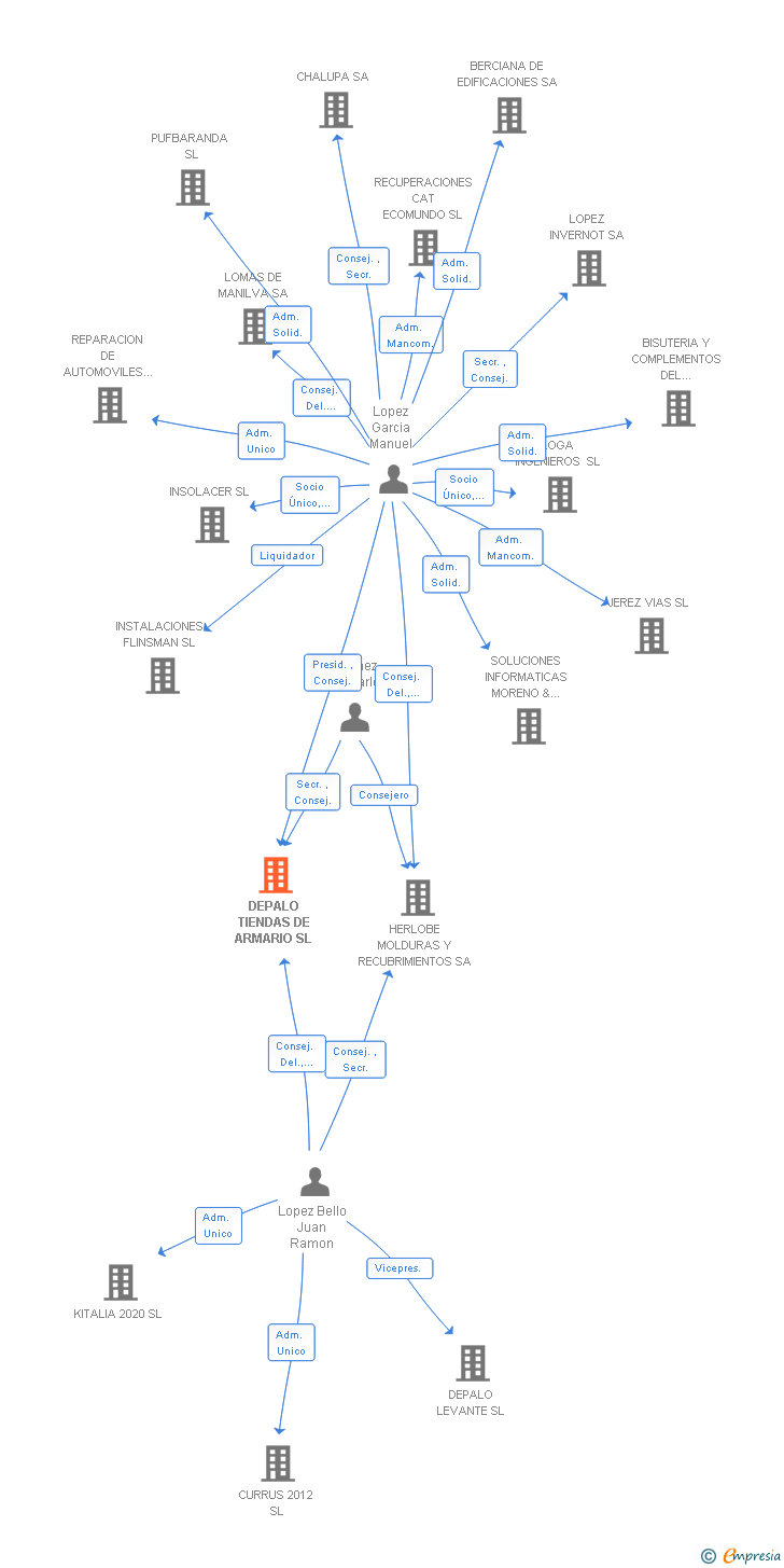 Vinculaciones societarias de DEPALO TIENDAS DE ARMARIO SL