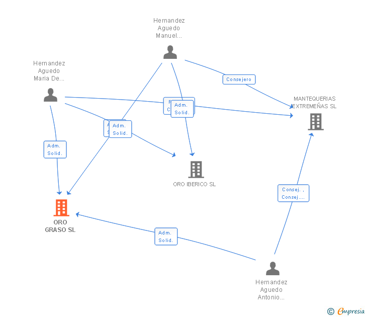 Vinculaciones societarias de ORO GRASO SL