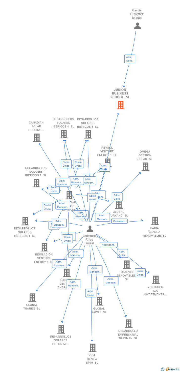 Vinculaciones societarias de JUNIOR BUSINESS SCHOOL SL