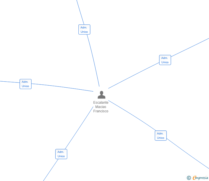 Vinculaciones societarias de AREA DOS CONSULTING SEGUROS SL