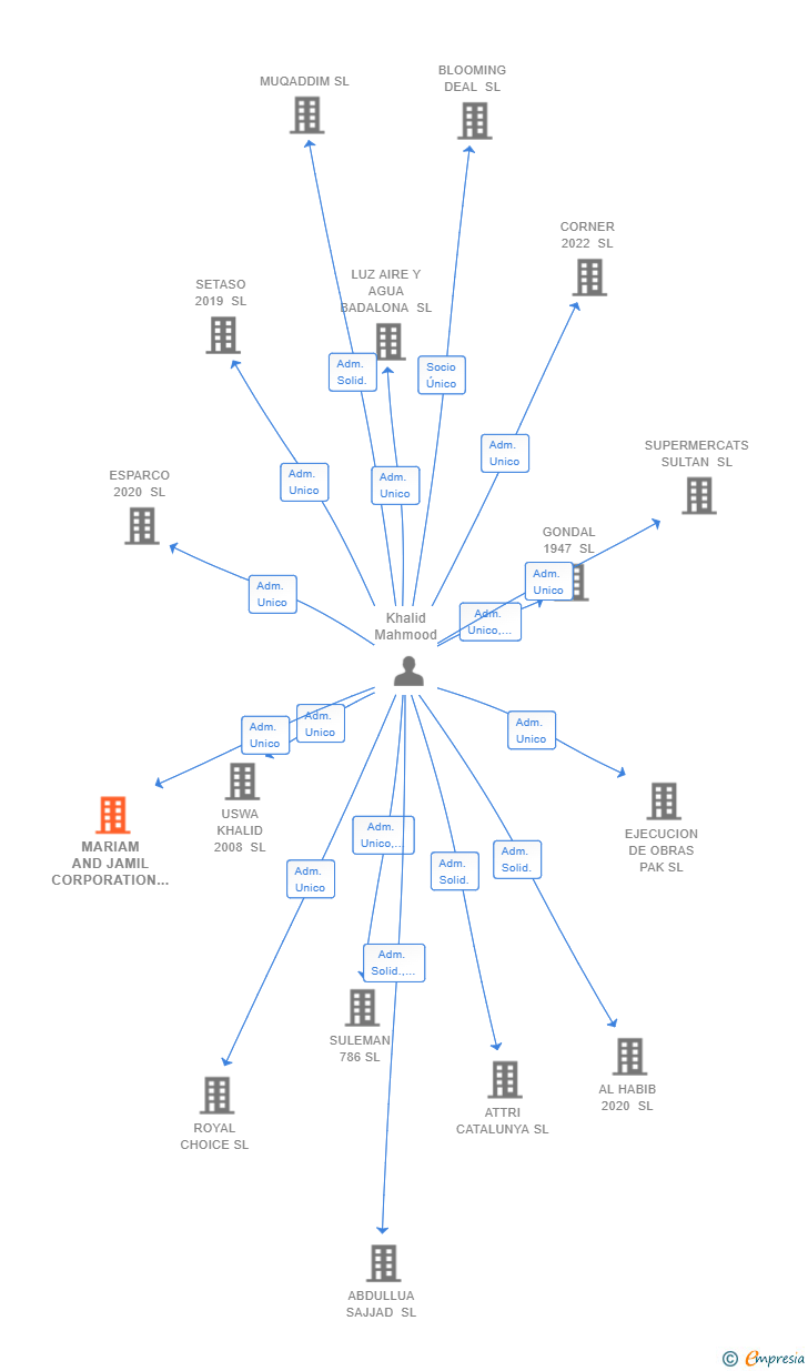 Vinculaciones societarias de MARIAM AND JAMIL CORPORATION SL