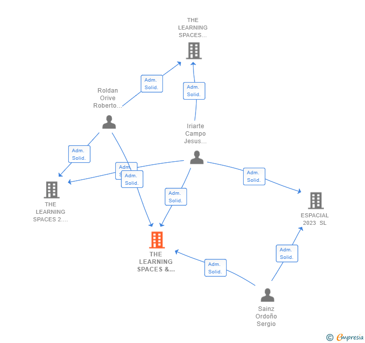 Vinculaciones societarias de THE LEARNING SPACES & WORKS SL