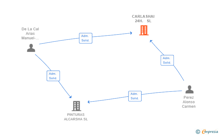 Vinculaciones societarias de CARLASHAI 24H. SL