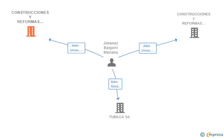 Vinculaciones societarias de CONSTRUCCIONES Y REFORMAS MARIANO SL