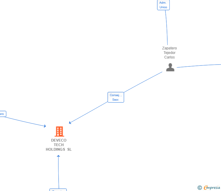 Vinculaciones societarias de DEVECO TECH HOLDINGS SL