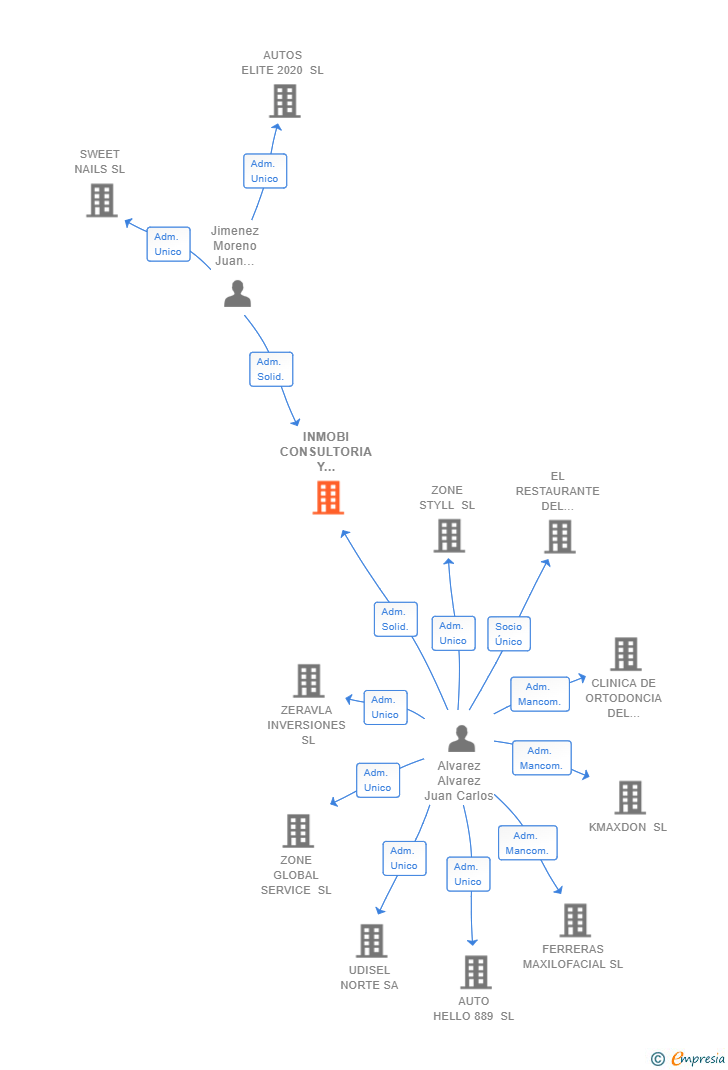 Vinculaciones societarias de INMOBI CONSULTORIA Y ASESORIA SL
