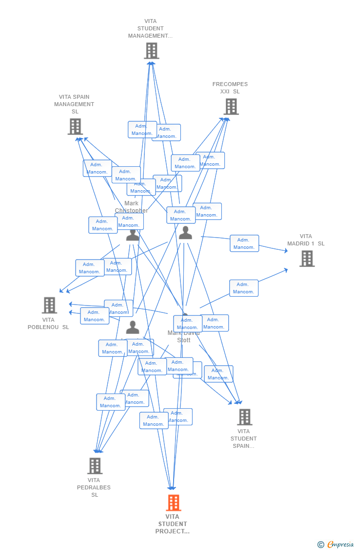 Vinculaciones societarias de VITA STUDENT PROJECT 3 SL