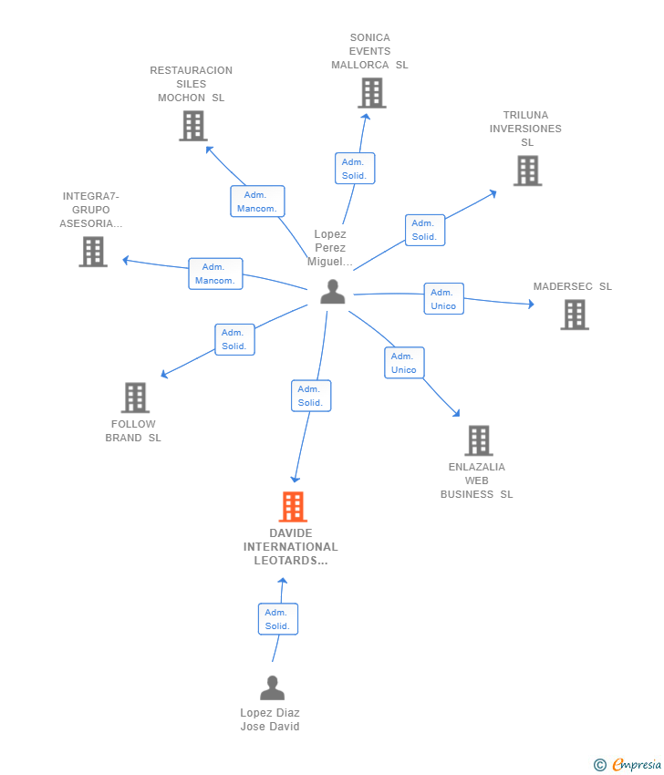 Vinculaciones societarias de DAVIDE INTERNATIONAL LEOTARDS SL
