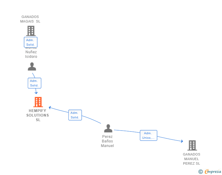 Vinculaciones societarias de HEMPIFY SOLUTIONS SL