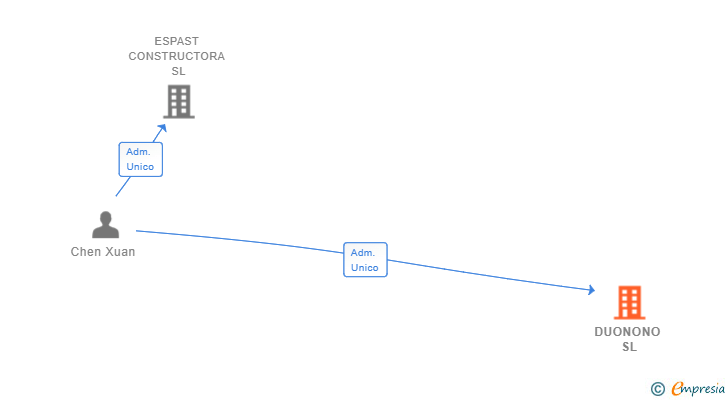 Vinculaciones societarias de DUONONO SL