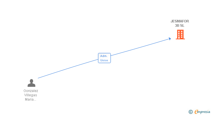 Vinculaciones societarias de JESMAFOR 3B SL