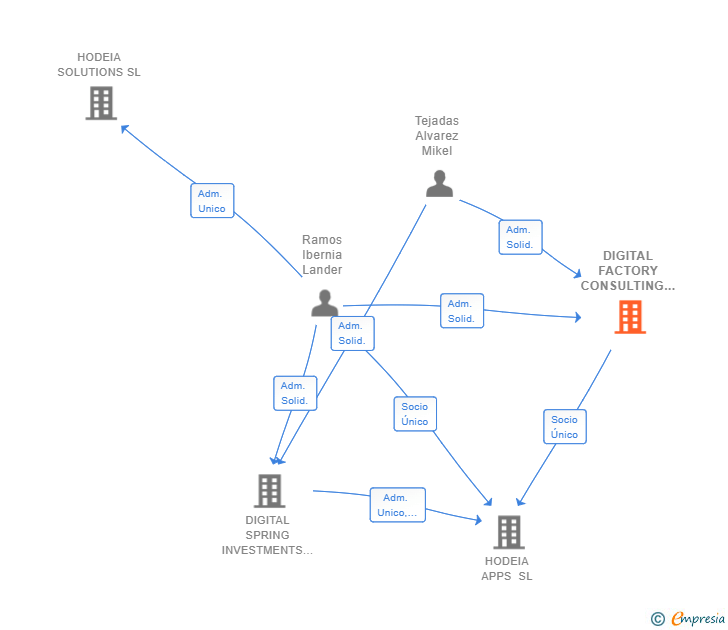 Vinculaciones societarias de DIGITAL FACTORY CONSULTING SL