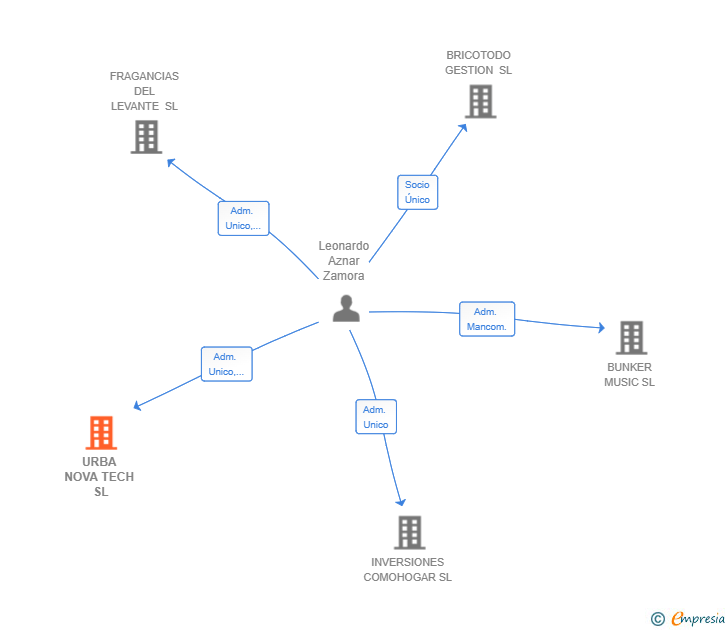 Vinculaciones societarias de URBA NOVA TECH SL
