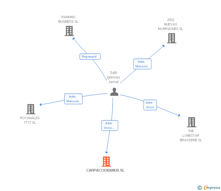 Vinculaciones societarias de CARPACCIOBANUS SL