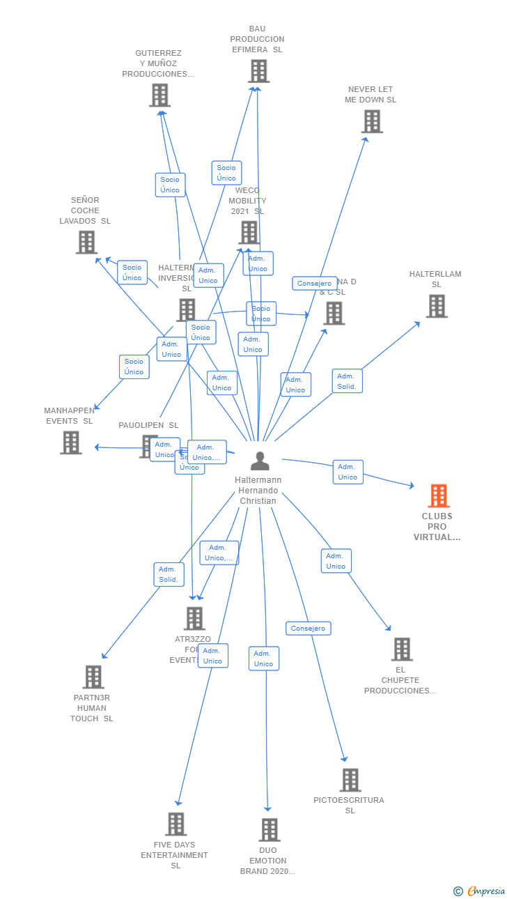 Vinculaciones societarias de CLUBS PRO VIRTUAL LEAGUE SL