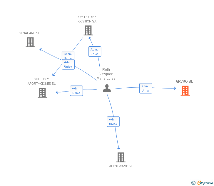 Vinculaciones societarias de ARVRO SL