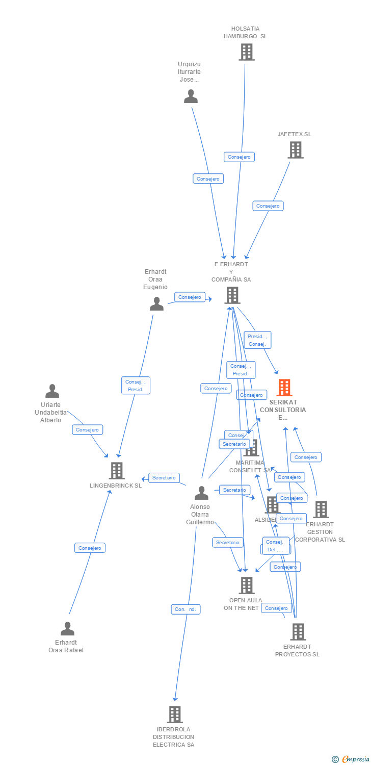 Vinculaciones societarias de SERIKAT CONSULTORIA E INFORMATICA SA