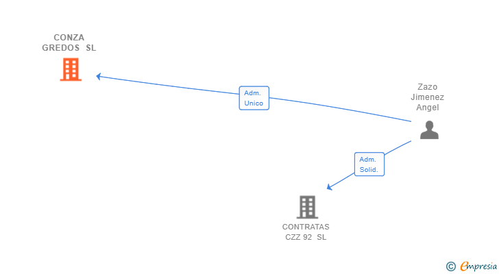 Vinculaciones societarias de CONZA GREDOS SL