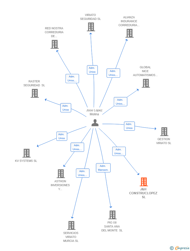 Vinculaciones societarias de J&H CONSTRUCLOPEZ SL