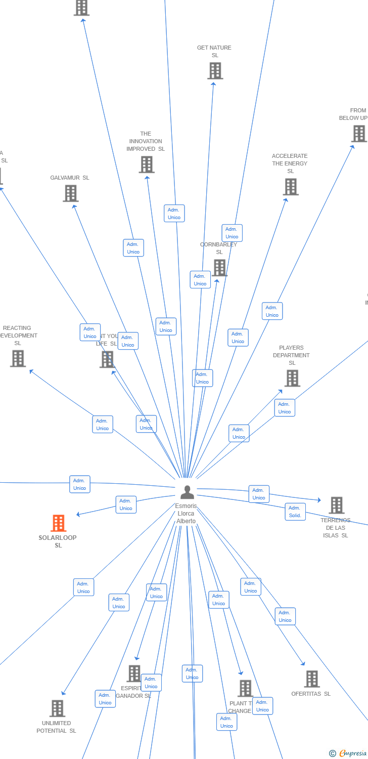 Vinculaciones societarias de SOLARLOOP SL