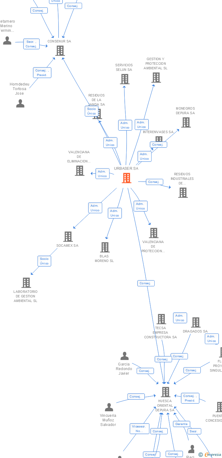 Vinculaciones societarias de URBASER SA