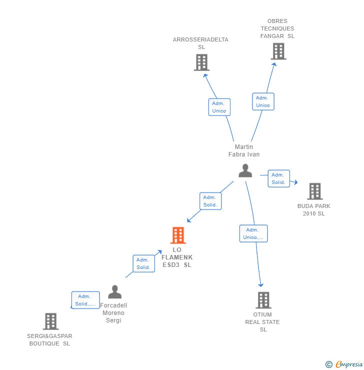 Vinculaciones societarias de LO FLAMENK ESD3 SL