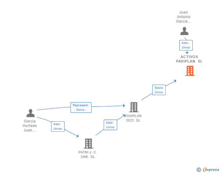 Vinculaciones societarias de ACTIVOS PAVIPLAN SL