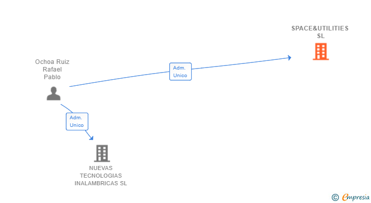 Vinculaciones societarias de SPACE&UTILITIES SL