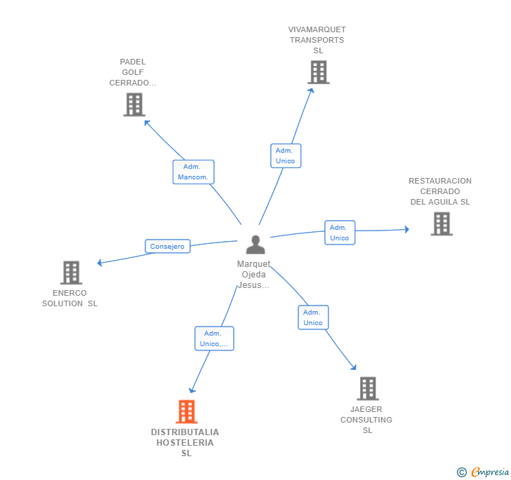Vinculaciones societarias de DISTRIBUTALIA HOSTELERIA SL