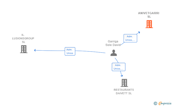 Vinculaciones societarias de ANIVETGARRI SL