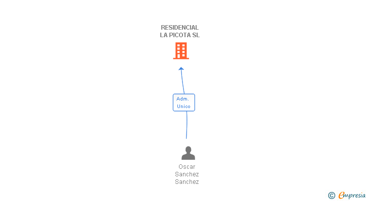 Vinculaciones societarias de RESIDENCIAL LA PICOTA SL