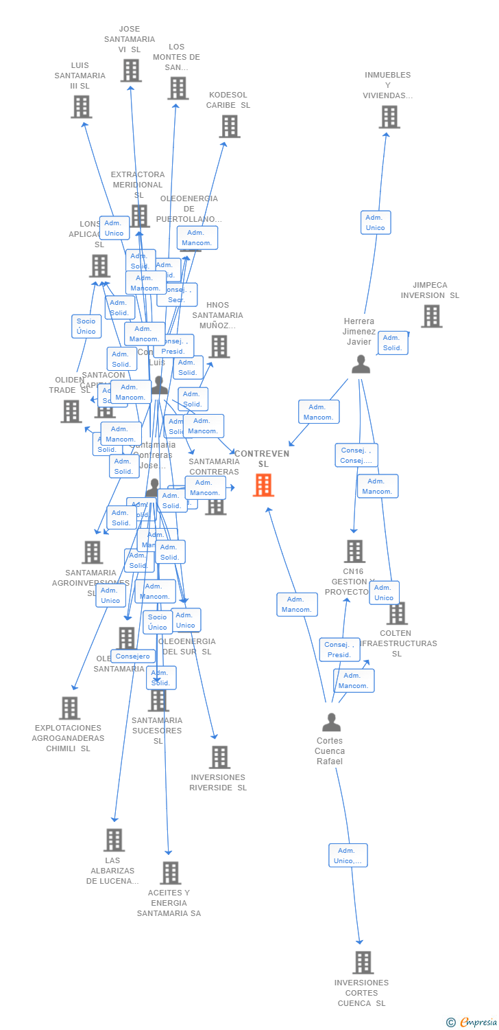 Vinculaciones societarias de CONTREVEN SL